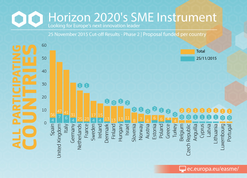 smeinst_nov2015_results_ph2_countries_funded