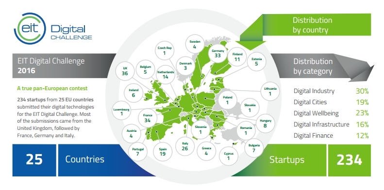 eit_digital_challenge_2016