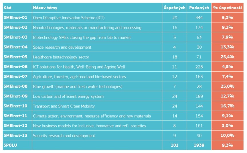 smeinst_results_sep2016_ph1_topics_tabulka