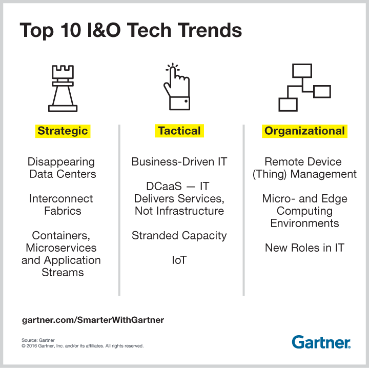 Gartner-TopTechTrendsIO