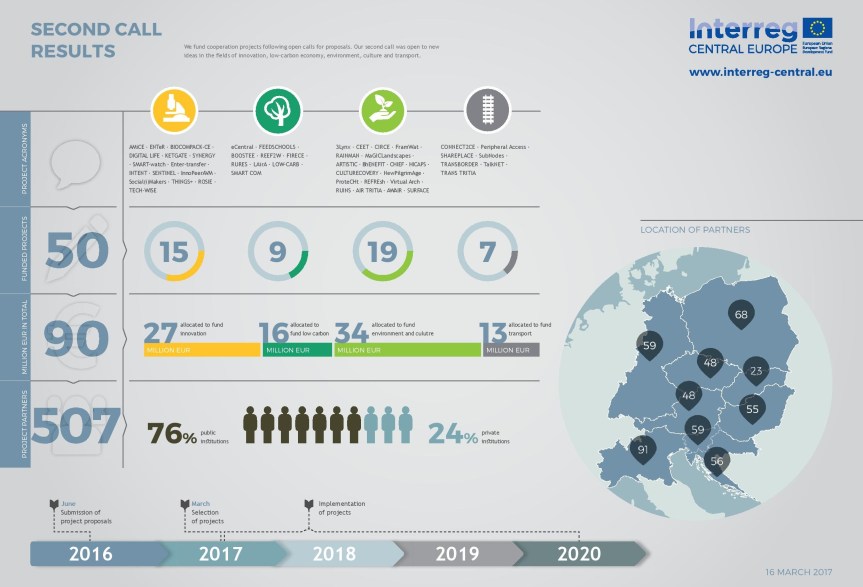 Interreg-Infographic-SecondCallResults-Timeline-page-001-2