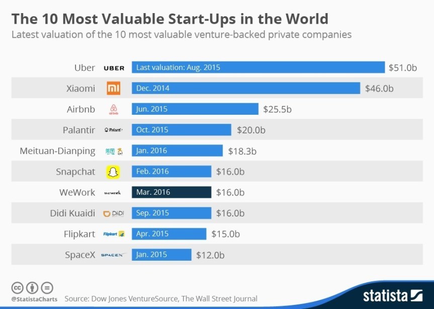 top10_startups_backed_by_vc