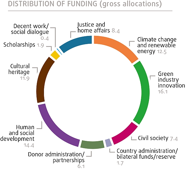 EEA-grants-Slovakia-pie-chart_FULL_April-2015