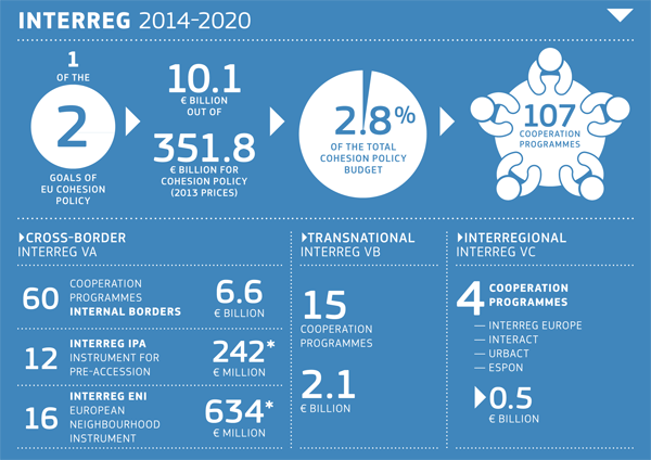 interreg-budget
