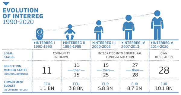 interreg-evolution