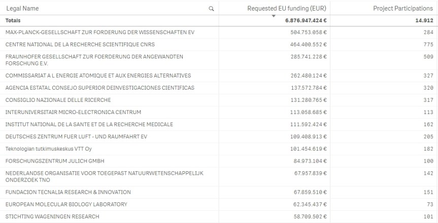 h2020stats-sk-2017-10-top15-res