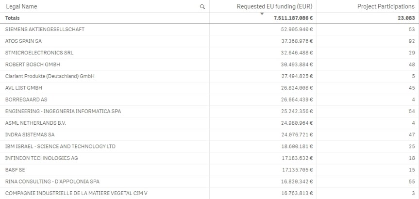 h2020stats-sk-2017-10-top25-private
