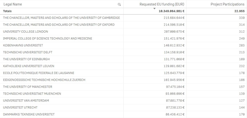 h2020stats-sk-2017-10-top25-uni
