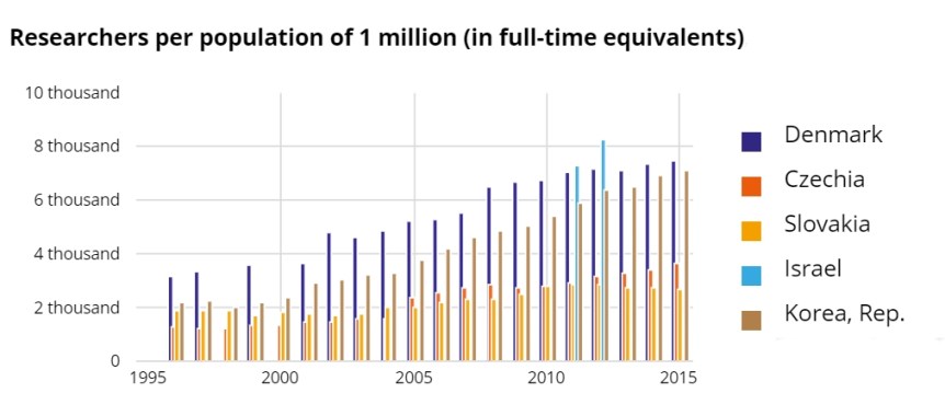 researchers-per-million