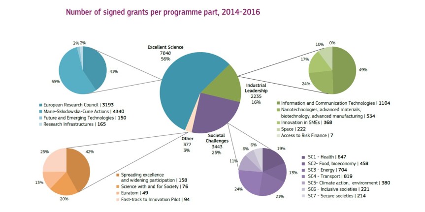 h2020-stats-2014-2016-12
