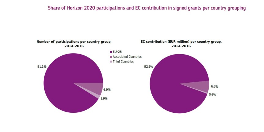 h2020-stats-2014-2016-15