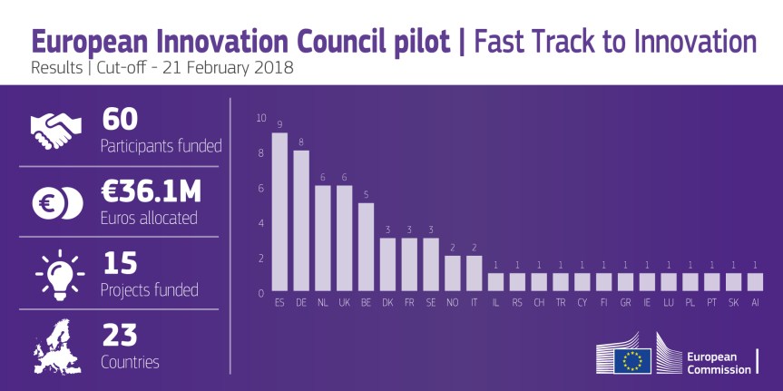 fast_track_to_innovation_results_cut_off_21_february_2018