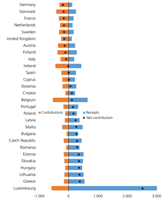 eu-budget-2018-net-contribution-per-capita