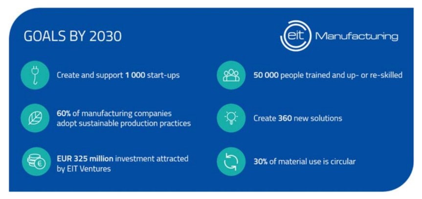 eit-manufacturing-goals-2030