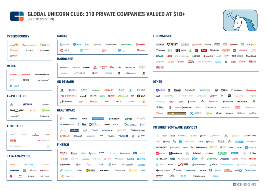 cbi-unicorn-market-map-2019