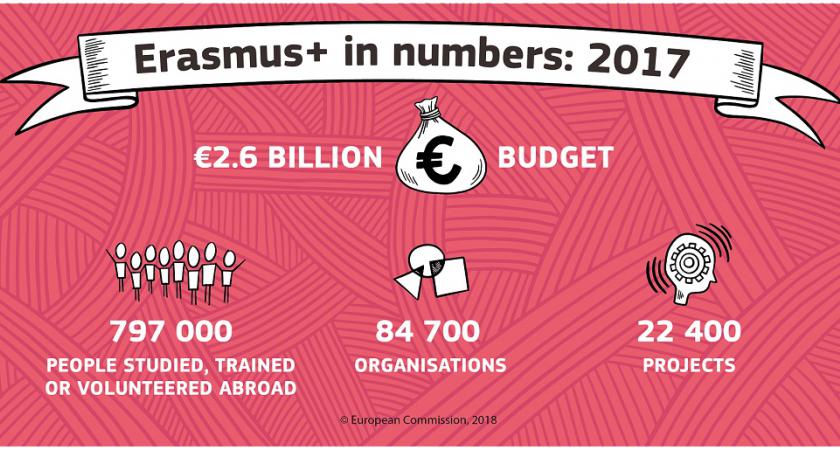 erasmusplus-in-numbers-2017s