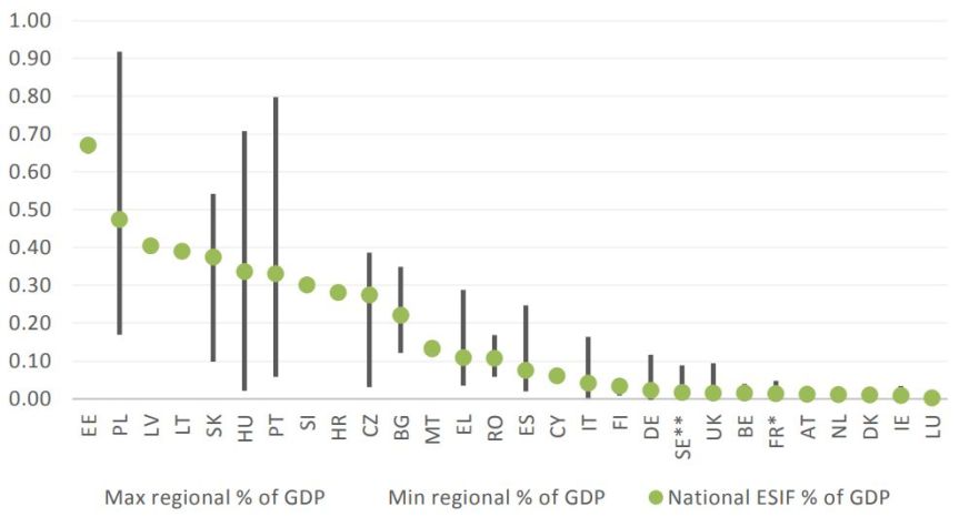 esif-as-percentage-from-gdp