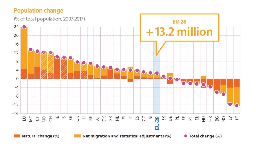 eurostat-eu-2018-population