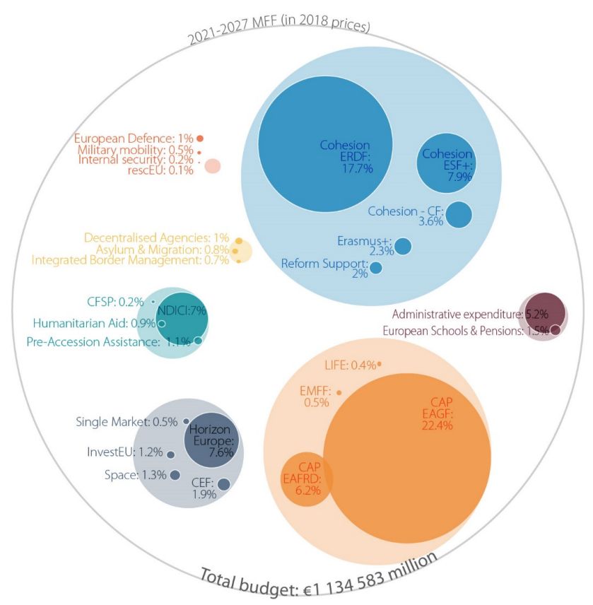 mff-2021-2027-programmes-budget