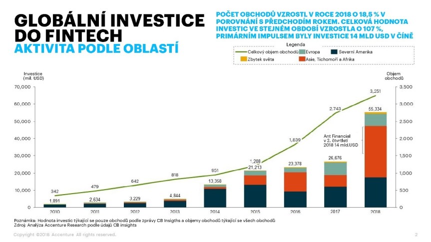 fintech-globalni-investice-accenture