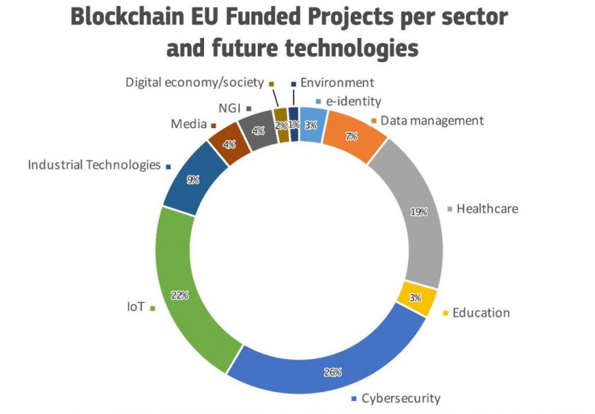 blockchain-eu-funded-2019