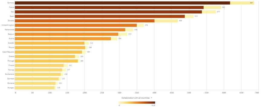 h2020-2019-10-stats-sk-collaboration
