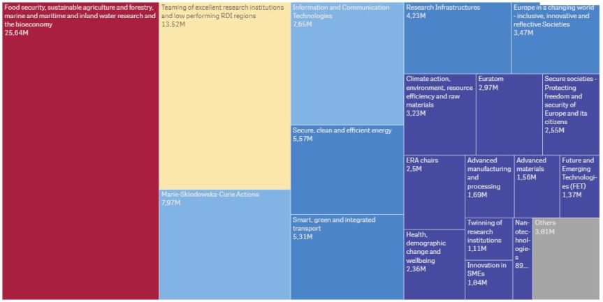 h2020-2019-10-stats-sk-thematic