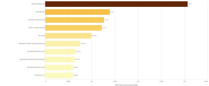 h2020-2019-10-stats-sk-top10-sme