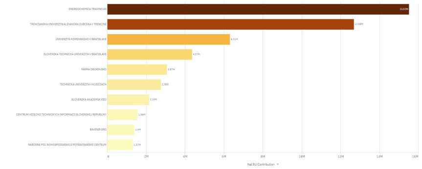 h2020-2019-10-stats-sk-top10