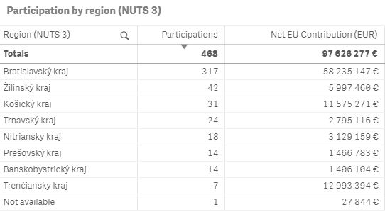 h2020-2019-10-stats-sk-vuc