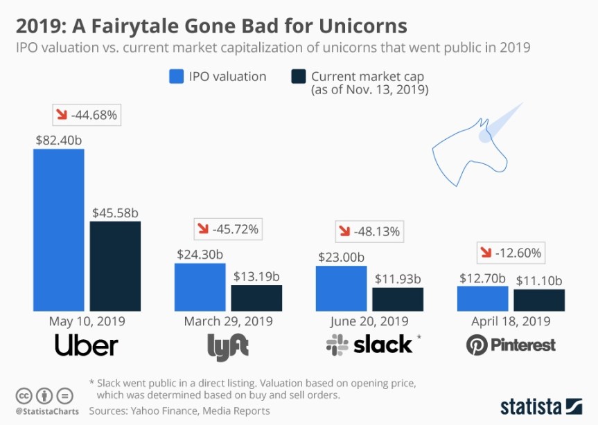 unicorns-statista-2019.jpg